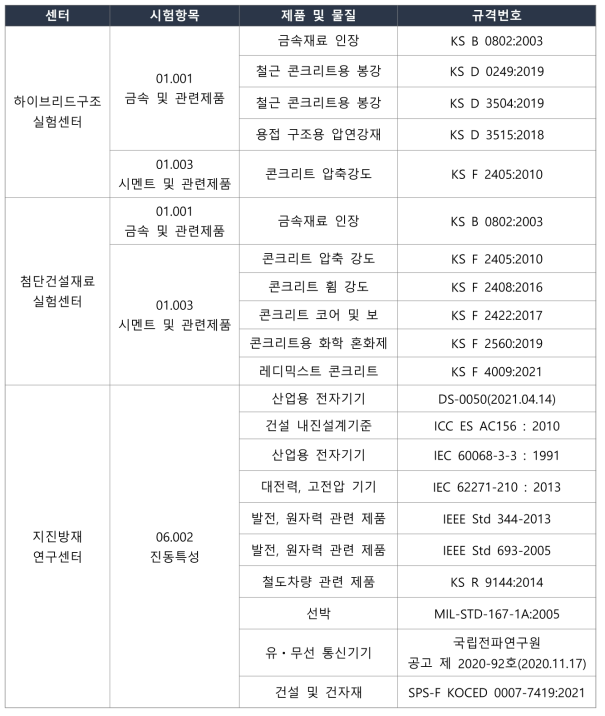 1단계 센터별 국가인증 시험 항목