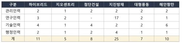 `21년도 실험센터별 인력 현황