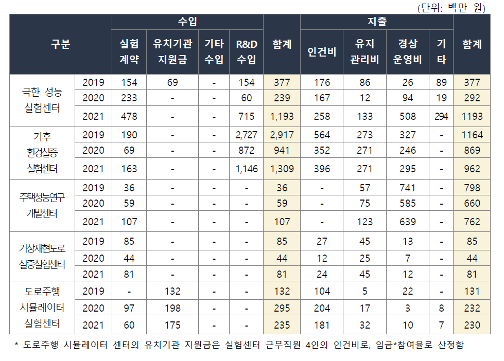 2단계 실험센터별 수입-지출 금액(`19년~`21년)