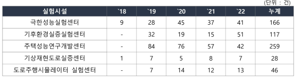 `18년~`22년 2단계 센터별 연간 실험계약건수