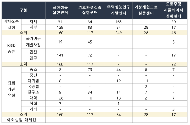 유형에 따른 2단계 실험센터별 실험건수의 총합(`18년~`22년)