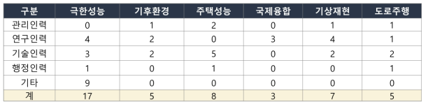 `22년도 실험센터별 인력 현황