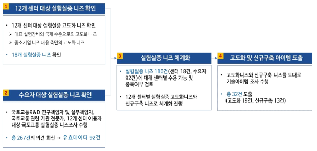 실험실증 인프라 고도화 및 신규구축 아이템 도출 프로세스