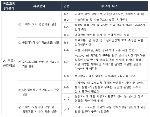 국토/공간정보분야 수요자 니즈