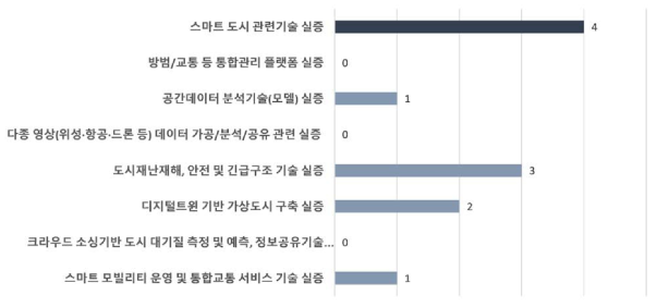 국토/공간정보 분야의 세부 실험실증 니즈 분포