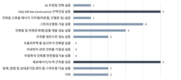 주거/건축 분야의 세부 실험실증 니즈 분포