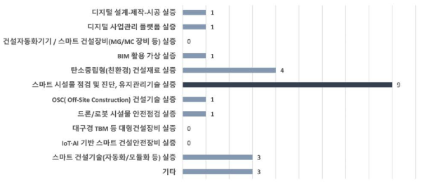 SOC/건설 분야의 세부 실험실증 니즈 분포