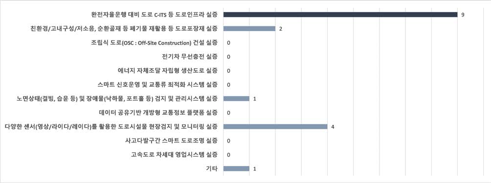 도로교통 분야의 세부 실험실증 니즈 분포