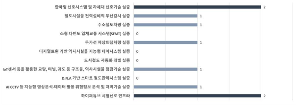 철도교통 분야의 세부 실험실증 니즈 분포