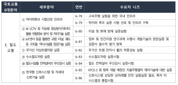 철도교통분야 수요자 니즈