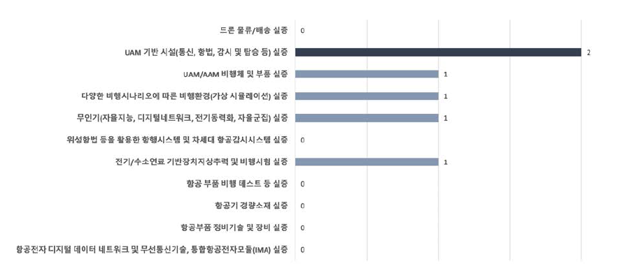 항공교통 분야의 세부 실험실증 니즈 분포