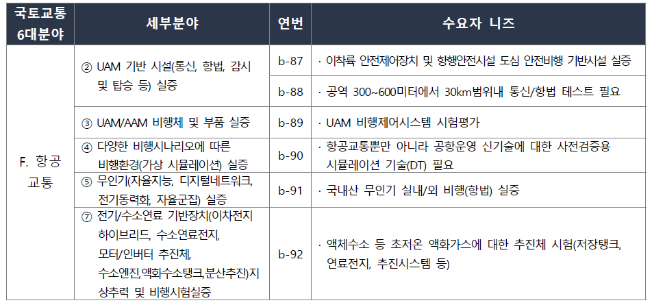 항공교통분야 수요자 니즈