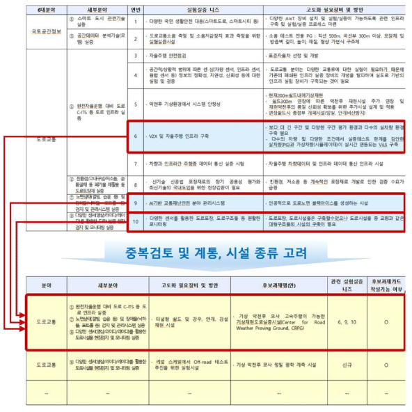 센터별 니즈 체계화 작업(안)