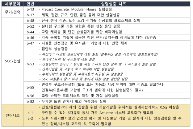 하이브리드구조실험센터의 고도화 수요