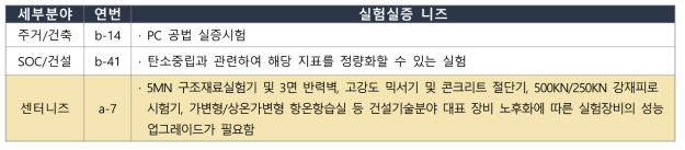 첨단건설재료실험센터의 고도화 수요