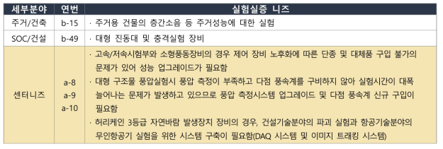 대형풍동실험센터의 고도화 수요