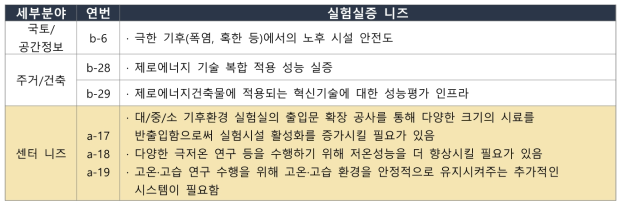 기후환경실증센터의 고도화 수요