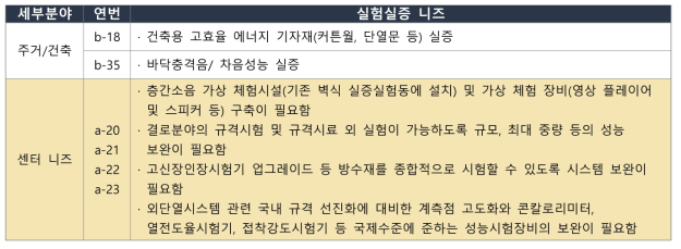 주택성능연구 개발센터의 고도화 수요