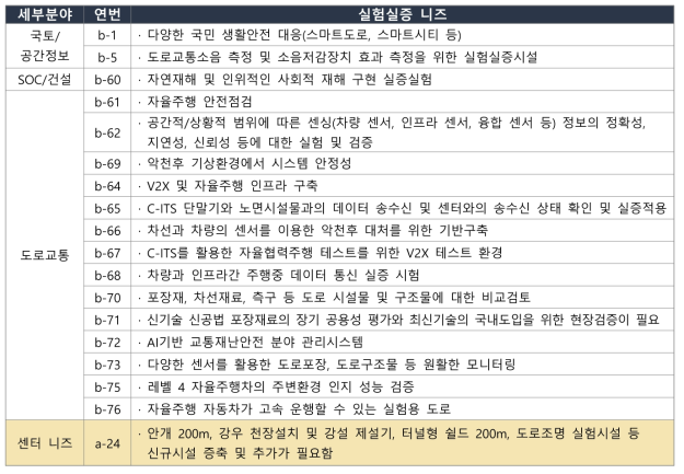 기상재현도로실증센터의 고도화 수요