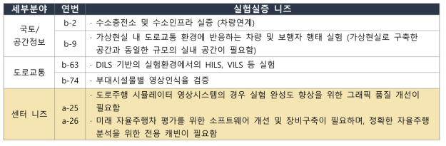 도로주행시뮬레이터 실험센터의 고도화 수요