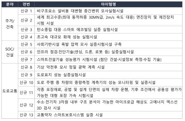 신규 구축 아이템