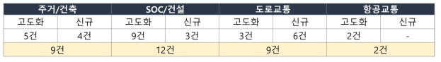 국토교통 분야별 아이템 건수