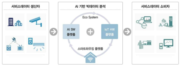 스마트 서비스 생태계로의 변화