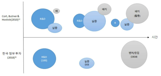 R&D 전개에 따른 중점 투자분야의 정도