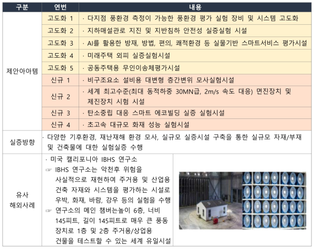 주거/건축분야 제안아이템 및 유사 해외사례