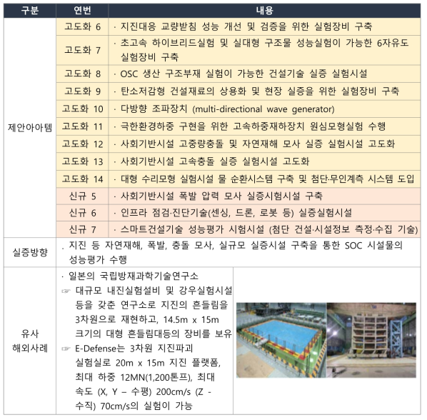 SOC/건설분야 제안아이템 및 유사 해외사례