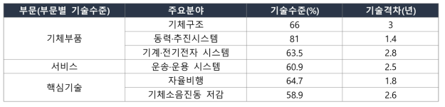 최고기술국(미국)대비 국내 UAM 관련 기술수준 및 격차(KAIA·NRF, 2021)