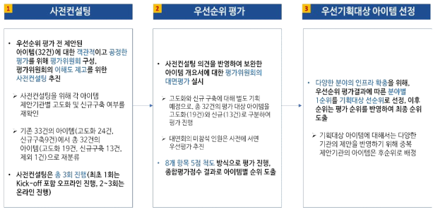 우선기획대상 아이템 도출 프로세스