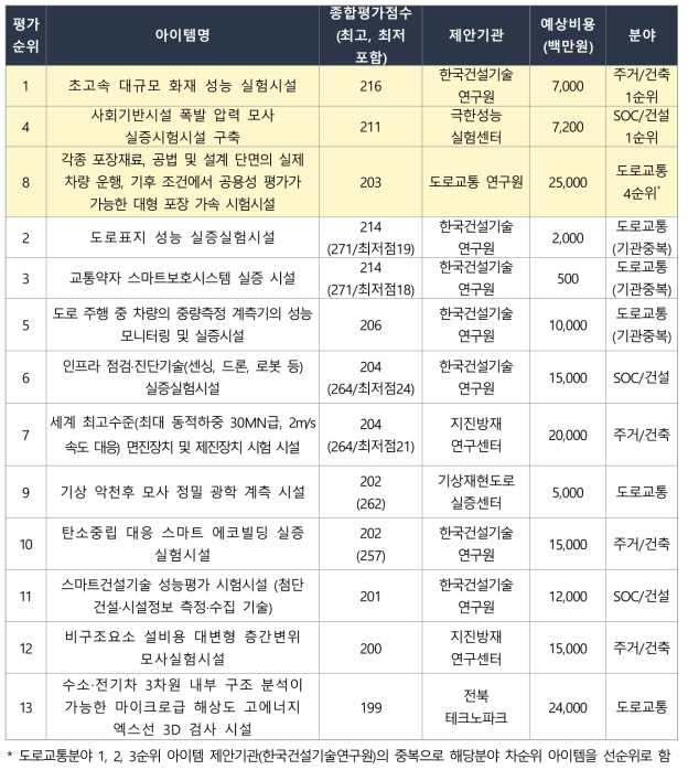 신규구축 아이템 우선기획대상