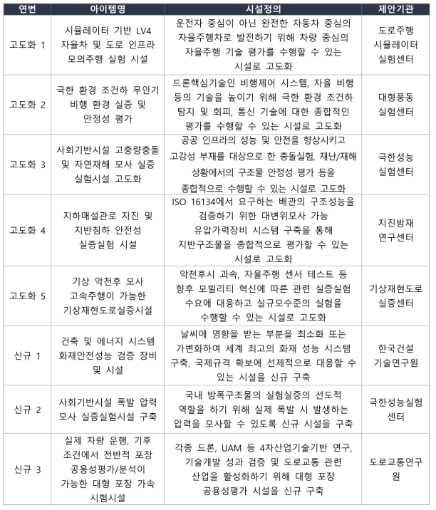 고도화 및 신규구축 우선기획 대상 아이템