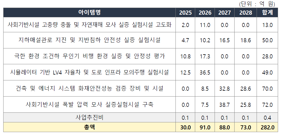 아이템별 연차별 소요예산 산출