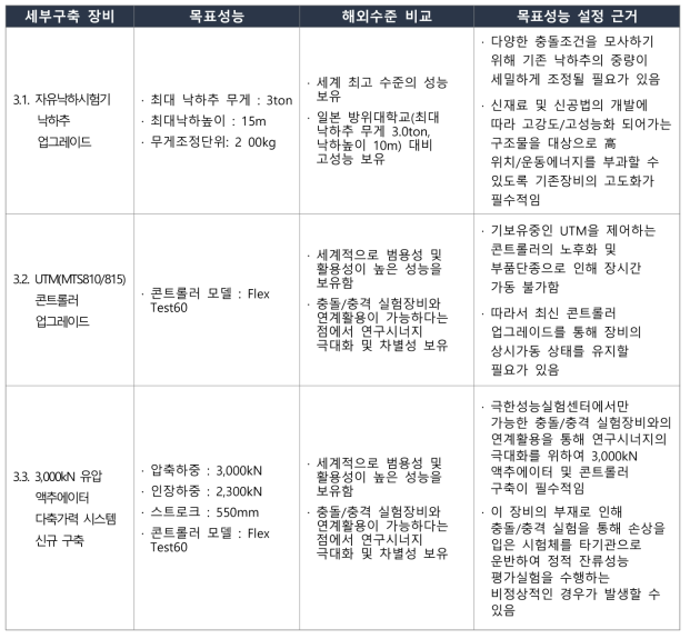 세부구축 장비별 목표성능 및 해외수준