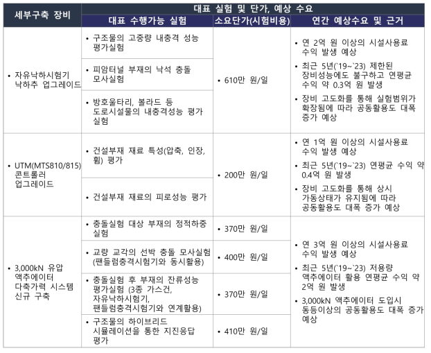 고도화 3 세부구축 장비별 대표 실험 및 단가, 예상 수요