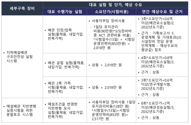 고도화 2 세부구축 장비별 대표 실험 및 단가, 예상 수요