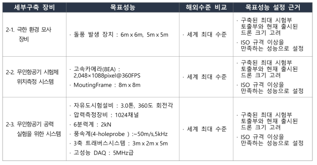 세부구축 장비별 목표성능 및 해외수준