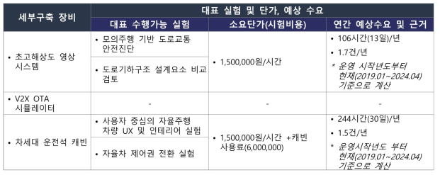 고도화 4 세부구축 장비별 대표 실험 및 단가, 예상 수요