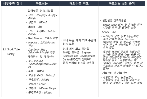 세부구축 장비별 목표성능 및 해외수준