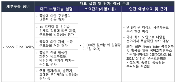 신규 구축 2 세부구축 장비별 대표 실험 및 단가, 예상 수요