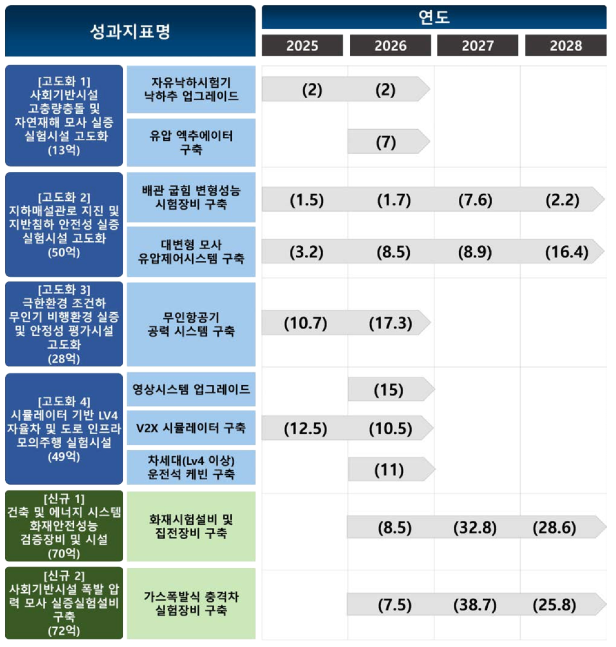 연차별 추진일정(안)