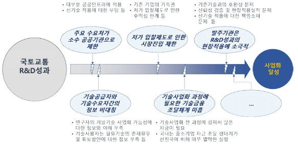 국토교통 R&D 성과의 기술사업화 장애요인