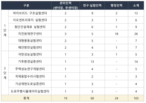 국토교통 분산공유형 실험실증 인프라 연구인력