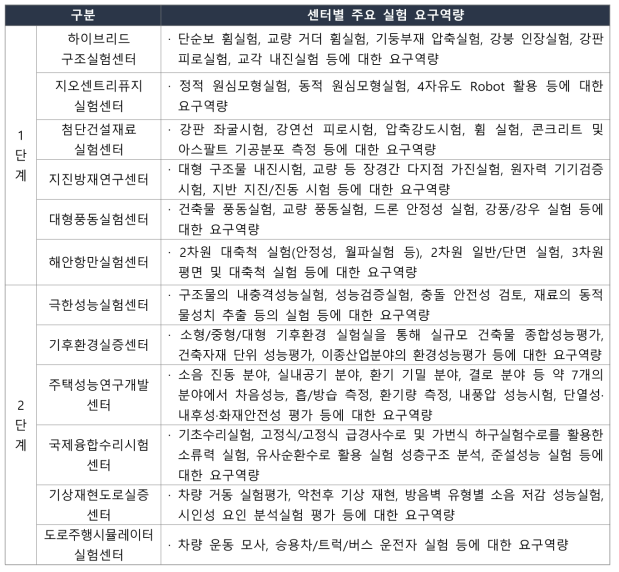 국토교통 분산공유형 실험실증 인프라 인력의 요구역량