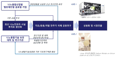 IMEC의 공동연구-인력양성의 선순환구조