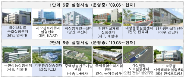 1, 2단계 대형실험시설 KOLAS 시험기관 인정현황(`23년 기준)