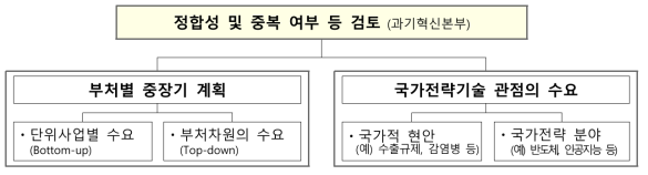 국가 대형연구시설‧장비 우선순위 검토(예시)