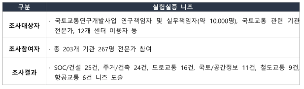 수요자 대상 실험실증 니즈 도출